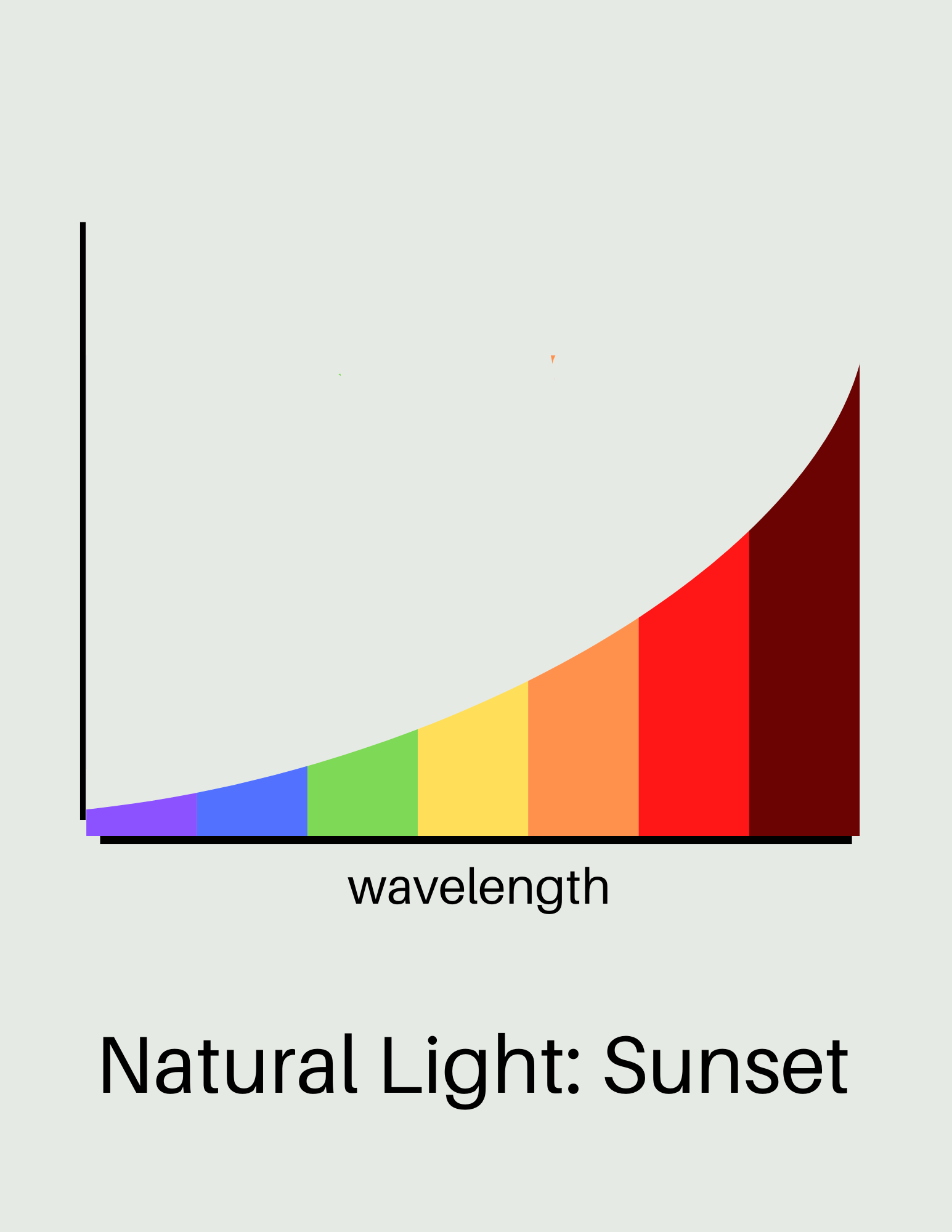 Diagram showing three environment layers for light, sound, and evening habits